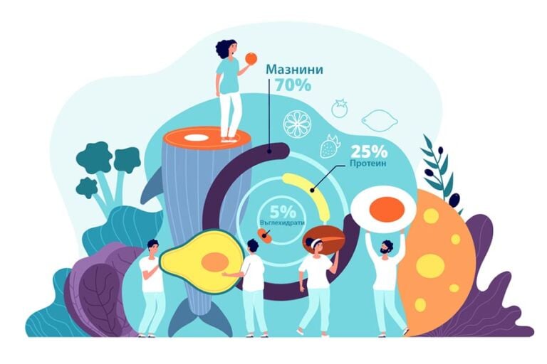 Диета и метаболитен синдром. Забранени храни при кето диета.