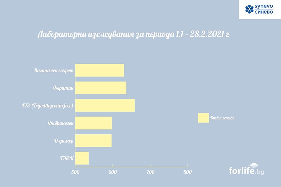 Най-честите лабораторни тестове.