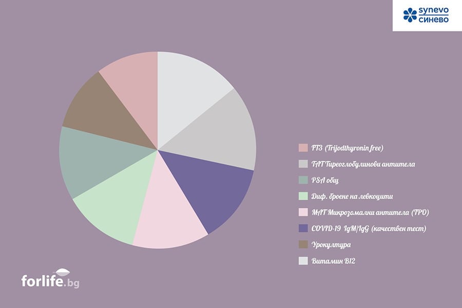 Най-честите лабораторни тестове.