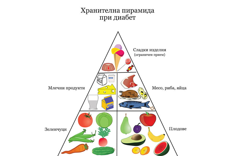 Хранене при диабет - хранителна пирамида.