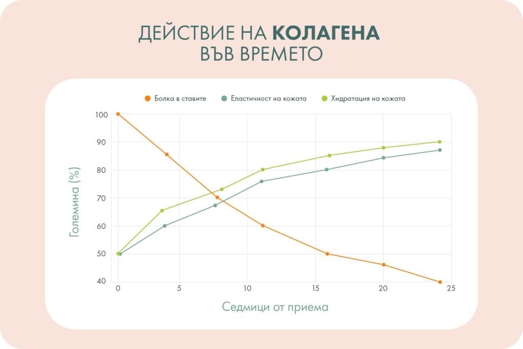Колаген Forlife, графика.
