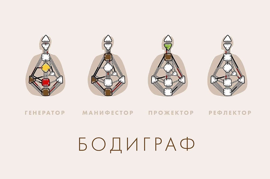 Хюман дизайн.