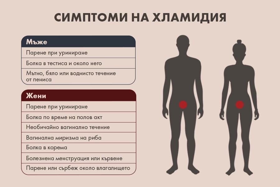 Хламидия симптоми