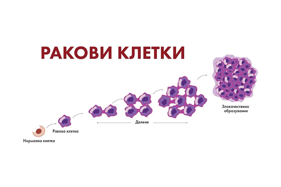 ракови клетки, рак на гърлото