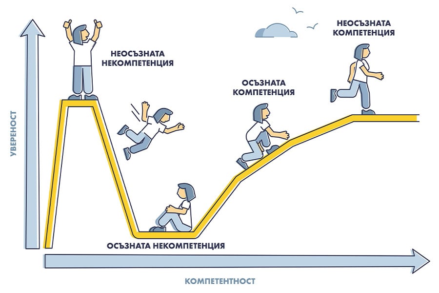 ефект Дънинг-Крюгер, етапи на компетентност