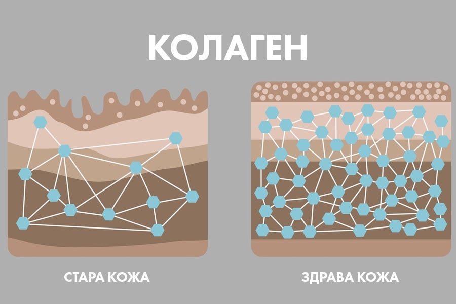 Хранителна добавка колаген