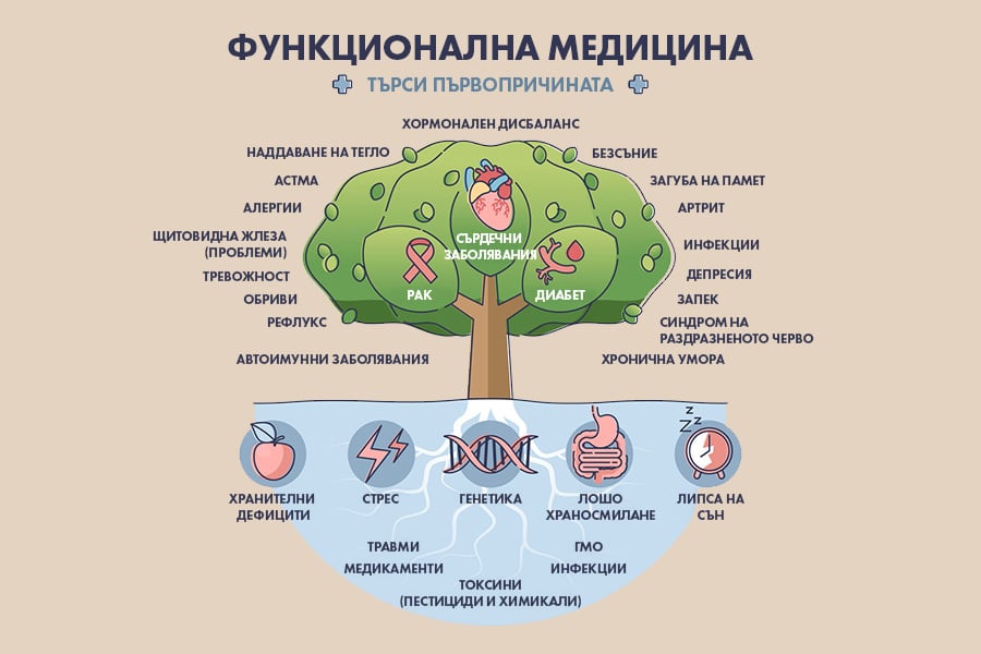 Какво включва и какво лекува функционалната медицина?