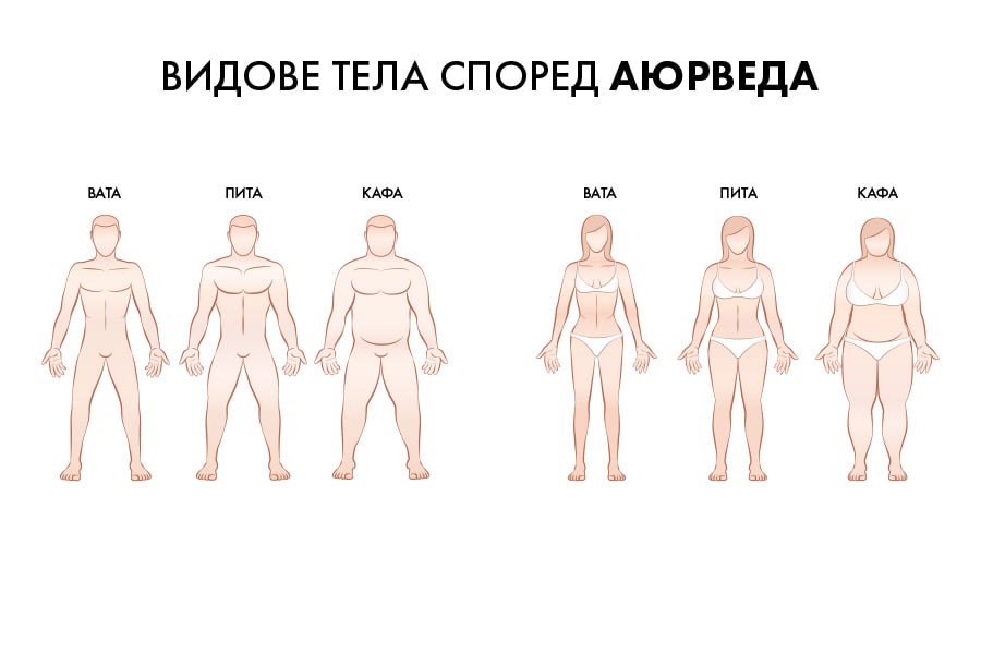 Диабет в Аюрведа, видове тела според Аюрведа