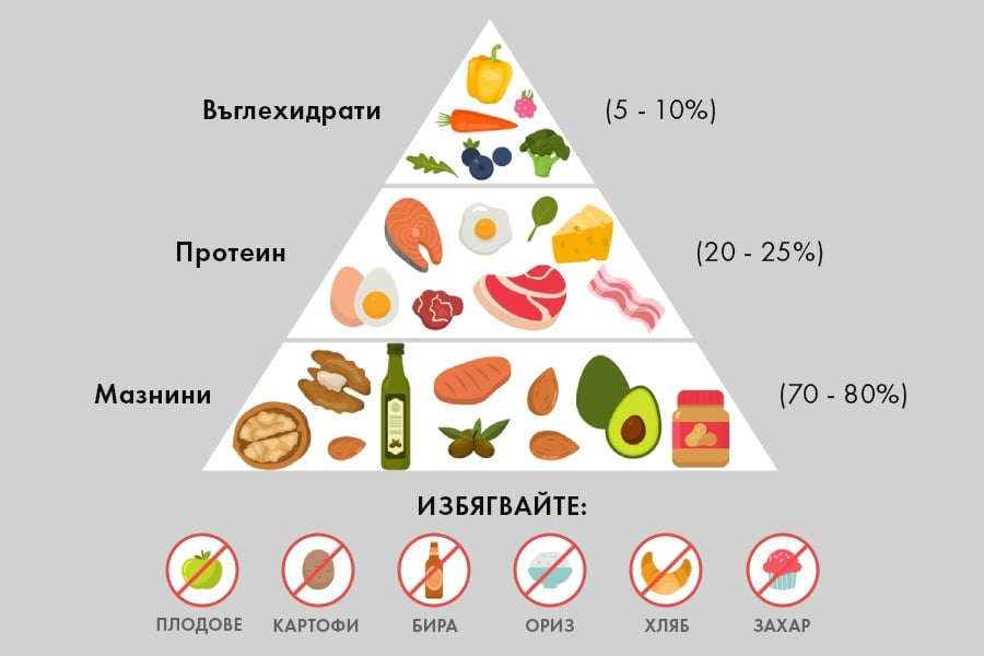 Кето диета – пирамида