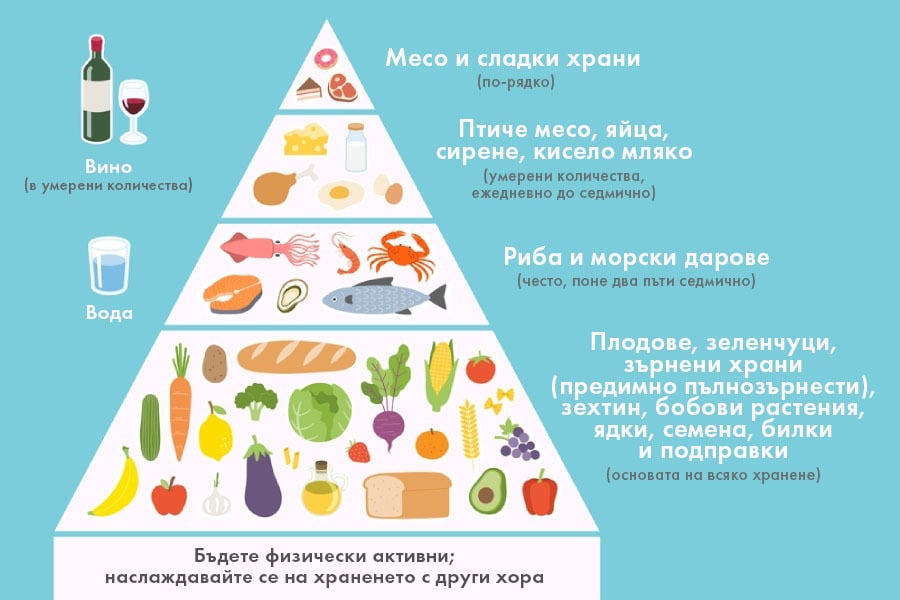 Средиземноморска диета – пирамида